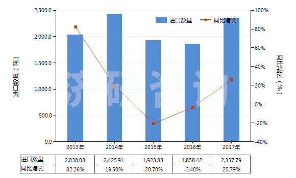 2013-2017年中國(guó)其他水凝水泥(HS25239000)進(jìn)口量及增速統(tǒng)計(jì)